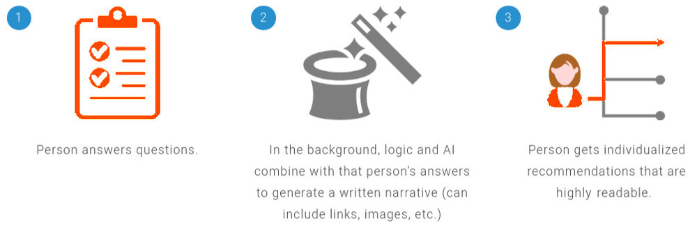 AI-powered content